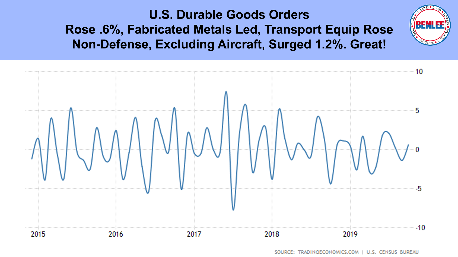 U.S. Durable Goods Orders